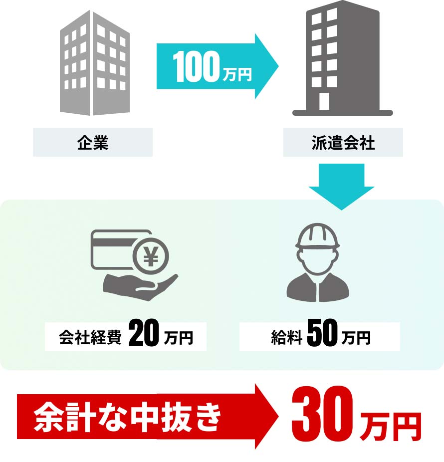 余計な中抜き30万円